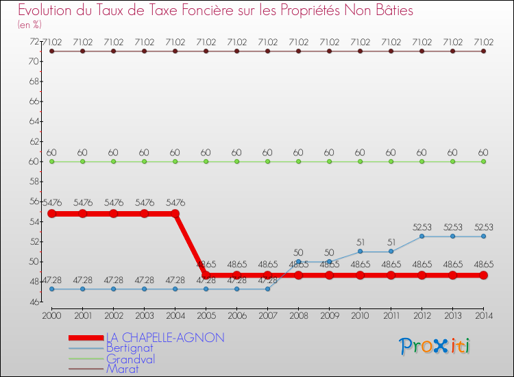 Evolution du taux de la taxe foncière sur les immeubles et terrains non batis pour LA CHAPELLE-AGNON et les communes proches de 2000 à 2014 Comparaison des taux de la taxe foncière sur les immeubles et terrains non batis pour LA CHAPELLE-AGNON et les communes voisines de 2000 à 2014