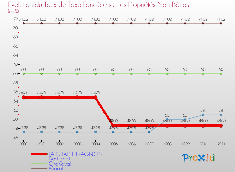 Evolution du taux de la taxe foncière sur les immeubles et terrains non batis pour LA CHAPELLE-AGNON et les communes proches Comparaison des taux de la taxe foncière sur les immeubles et terrains non batis pour LA CHAPELLE-AGNON et les communes voisines