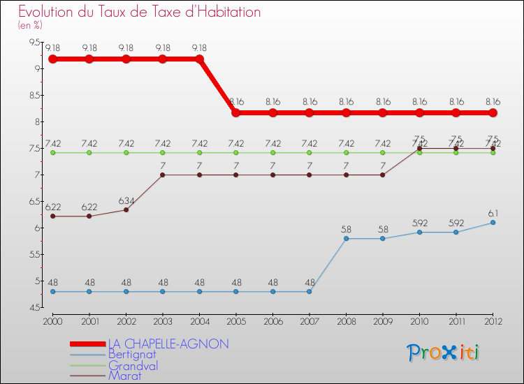 Evolution du taux de la taxe d'habitation pour LA CHAPELLE-AGNON et les communes proches Comparaison des taux de la taxe d'habitation pour LA CHAPELLE-AGNON et les communes voisines