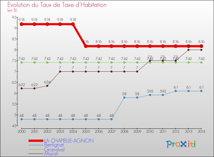 Evolution du taux de la taxe d'habitation pour LA CHAPELLE-AGNON et les communes proches de 2000 à 2014 Comparaison des taux de la taxe d'habitation pour LA CHAPELLE-AGNON et les communes voisines de 2000 à 2014