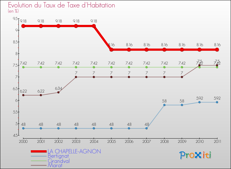 Evolution du taux de la taxe d'habitation pour LA CHAPELLE-AGNON et les communes proches Comparaison des taux de la taxe d'habitation pour LA CHAPELLE-AGNON et les communes voisines