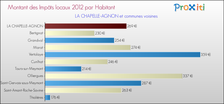 Montant des impôts locaux par Habitant pour LA CHAPELLE-AGNON et les communes proches Comparaison des impôts locaux par habitant pour LA CHAPELLE-AGNON et les communes voisines