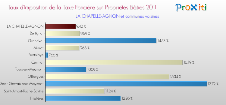 Taux d'imposition de la taxe foncière sur le bati 2011 pour LA CHAPELLE-AGNON et les communes proches Comparaison des taux d'imposition de la taxe foncière sur le bati 2011 pour LA CHAPELLE-AGNON et les communes voisines