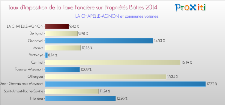 Taux d'imposition de la taxe foncière sur le bati 2014 pour LA CHAPELLE-AGNON et les communes proches Comparaison des taux d'imposition de la taxe foncière sur le bati 2014 pour LA CHAPELLE-AGNON et les communes voisines