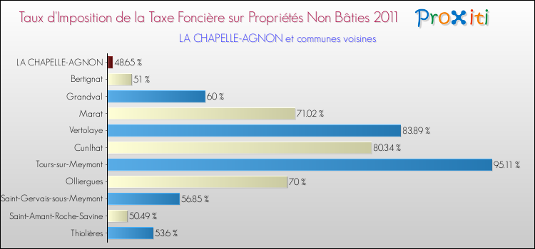 Taux d'imposition de la taxe foncière sur les immeubles et terrains non batis 2011 pour LA CHAPELLE-AGNON et les communes proches Comparaison des taux d'imposition de la taxe foncière sur les immeubles et terrains non batis 2011 pour LA CHAPELLE-AGNON et les communes voisines