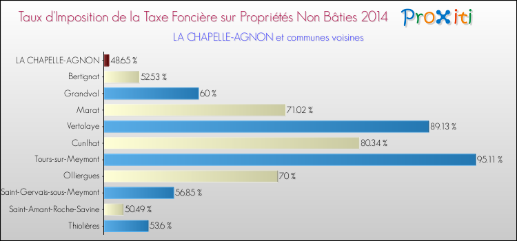Taux d'imposition de la taxe foncière sur les immeubles et terrains non batis 2014 pour LA CHAPELLE-AGNON et les communes proches Comparaison des taux d'imposition de la taxe foncière sur les immeubles et terrains non batis 2014 pour LA CHAPELLE-AGNON et les communes voisines