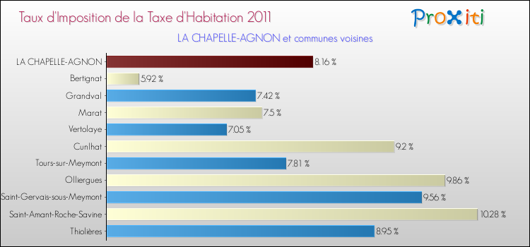 Taux d'imposition de la taxe d'habitation 2011 pour LA CHAPELLE-AGNON et les communes proches Comparaison des taux d'imposition de la taxe d'habitation 2011 pour LA CHAPELLE-AGNON et les communes voisines