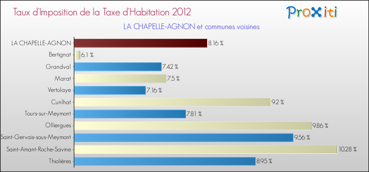 Taux d'imposition de la taxe d'habitation 2012 pour LA CHAPELLE-AGNON et les communes proches Comparaison des taux d'imposition de la taxe d'habitation 2012 pour LA CHAPELLE-AGNON et les communes voisines
