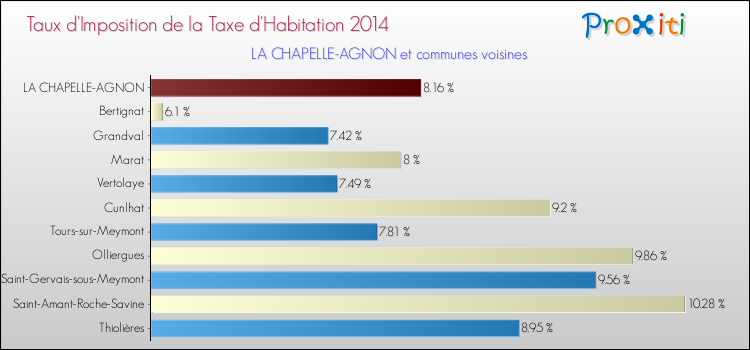 Taux d'imposition de la taxe d'habitation 2014 pour LA CHAPELLE-AGNON et les communes proches Comparaison des taux d'imposition de la taxe d'habitation 2014 pour LA CHAPELLE-AGNON et les communes voisines