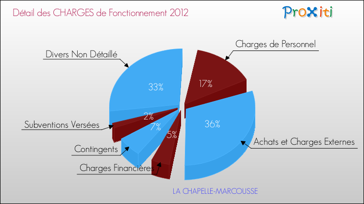 Décomposition des Charges de Fonctionnement 2012 de la commune de LA CHAPELLE-MARCOUSSE Charges de Fonctionnement 2012 pour la commune de LA CHAPELLE-MARCOUSSE