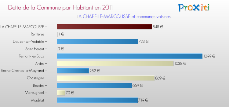 Dette par habitant de la commune en 2011 pour LA CHAPELLE-MARCOUSSE et les communes proches Comparaison de la dette par habitant de la commune en 2011 pour LA CHAPELLE-MARCOUSSE et les communes voisines