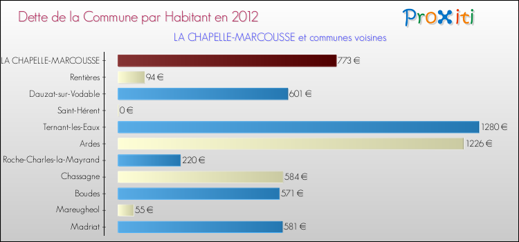 Dette par habitant de la commune en 2012 pour LA CHAPELLE-MARCOUSSE et les communes proches Comparaison de la dette par habitant de la commune en 2012 pour LA CHAPELLE-MARCOUSSE et les communes voisines