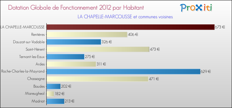 Montant des dotations globales de fonctionnement DGF par Habitant pour LA CHAPELLE-MARCOUSSE et les communes proches Comparaison des des dotations globales de fonctionnement DGF par habitant pour LA CHAPELLE-MARCOUSSE et les communes voisines