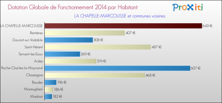 Montant des dotations globales de fonctionnement DGF par Habitant pour LA CHAPELLE-MARCOUSSE et les communes proches en 2014. Comparaison des des dotations globales de fonctionnement DGF par habitant pour LA CHAPELLE-MARCOUSSE et les communes voisines en 2014.