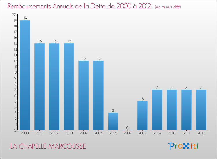 Evolution de l'annuité de la dette pour la commune de LA CHAPELLE-MARCOUSSE de 2000 à 2012 Annuités de la dette pour LA CHAPELLE-MARCOUSSE de 2000 à 2012