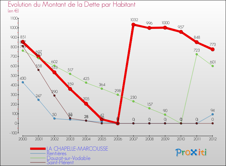 Evolution de la dette par habitant pour la commune de LA CHAPELLE-MARCOUSSE et les communes proches de 2000 à 2012 Comparaison de la dette par habitant pour LA CHAPELLE-MARCOUSSE et les communes voisines de 2000 à 2012