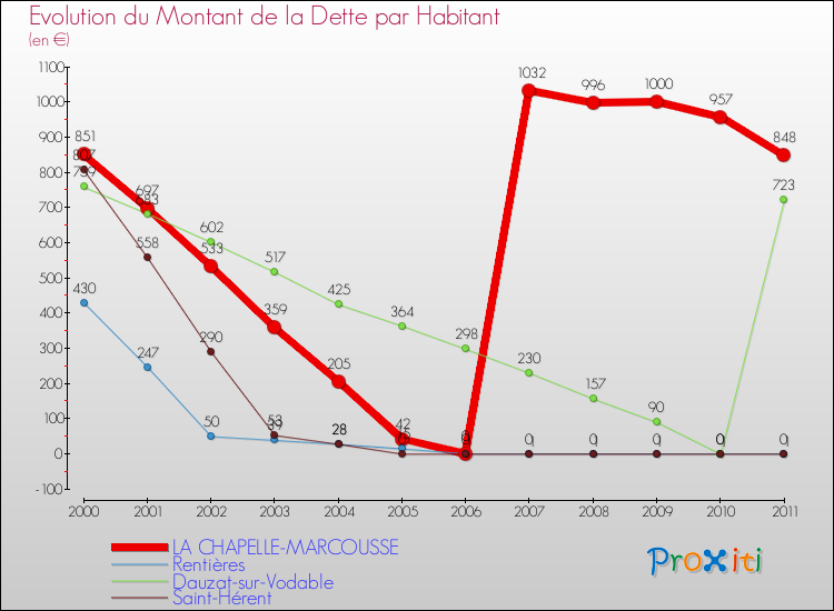 Evolution de la dette par habitant pour la commune de LA CHAPELLE-MARCOUSSE et les communes proches Comparaison de la dette par habitant pour LA CHAPELLE-MARCOUSSE et les communes voisines