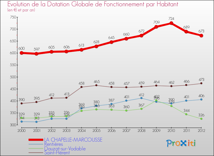 Evolution et montant de la dotation globale de fonctionnement par Habitant pour LA CHAPELLE-MARCOUSSE et les communes proches Comparaison des dotations globales de fonctionnement par habitant pour LA CHAPELLE-MARCOUSSE et les communes voisines