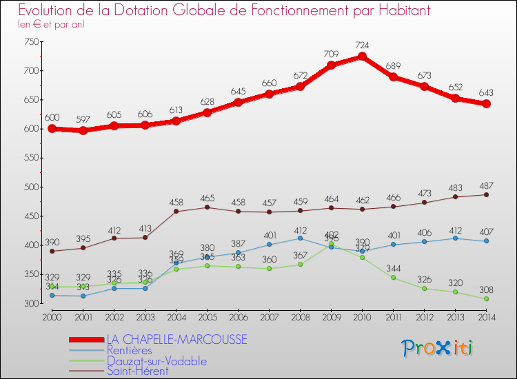 Evolution et montant de la dotation globale de fonctionnement par Habitant pour LA CHAPELLE-MARCOUSSE et les communes proches de 2000 à 2014. Comparaison des dotations globales de fonctionnement par habitant pour LA CHAPELLE-MARCOUSSE et les communes voisines de 2000 à 2014.