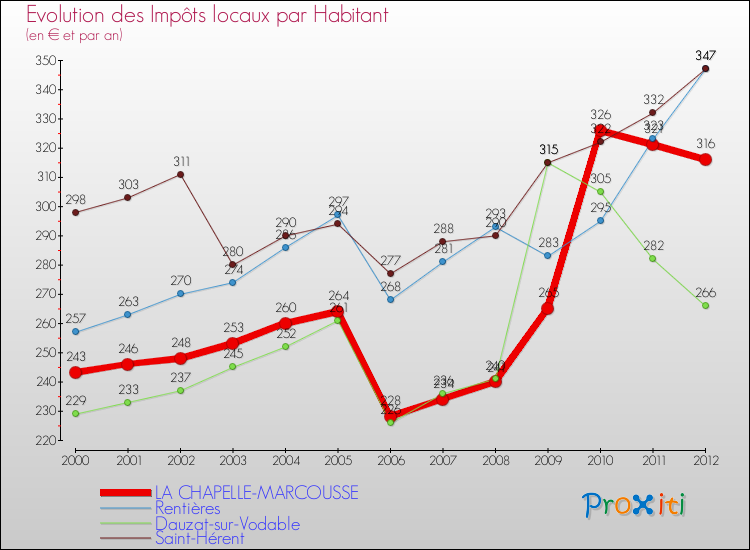 Evolution et montant des impôts locaux par Habitant pour LA CHAPELLE-MARCOUSSE et les communes proches Comparaison des impôts locaux par habitant pour LA CHAPELLE-MARCOUSSE et les communes voisines