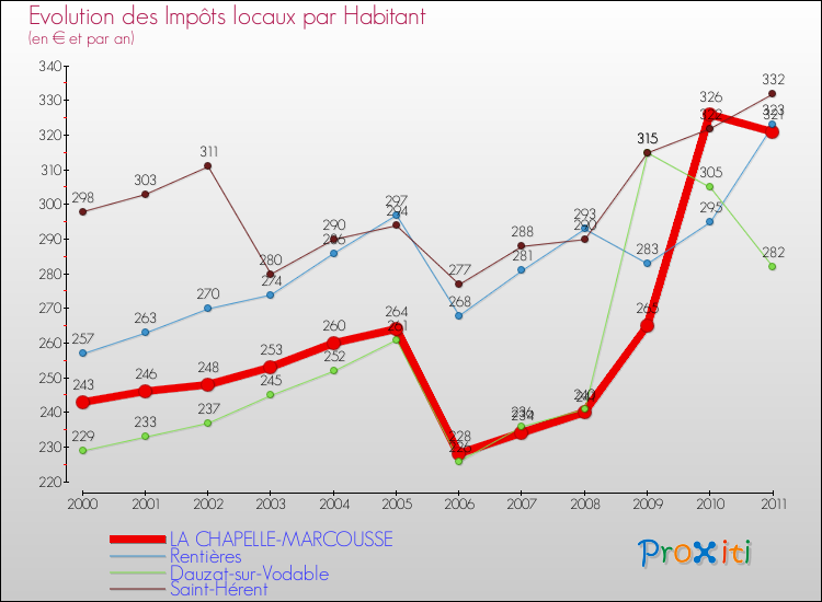 Evolution et montant des impôts locaux par Habitant pour LA CHAPELLE-MARCOUSSE et les communes proches Comparaison des impôts locaux par habitant pour LA CHAPELLE-MARCOUSSE et les communes voisines