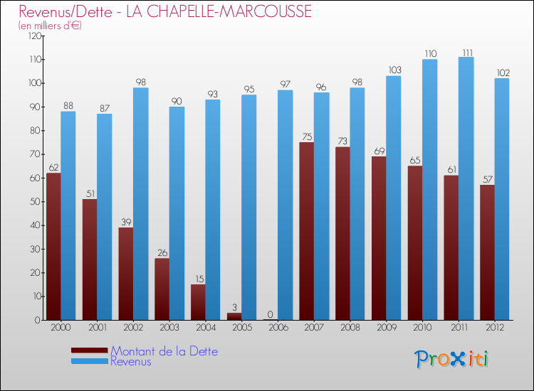 Evolution comparée de la dette et des revenus pour la commune de LA CHAPELLE-MARCOUSSE de 2000 à 2012 Comparaison de la dette et des revenus pour LA CHAPELLE-MARCOUSSE de 2000 à 2012