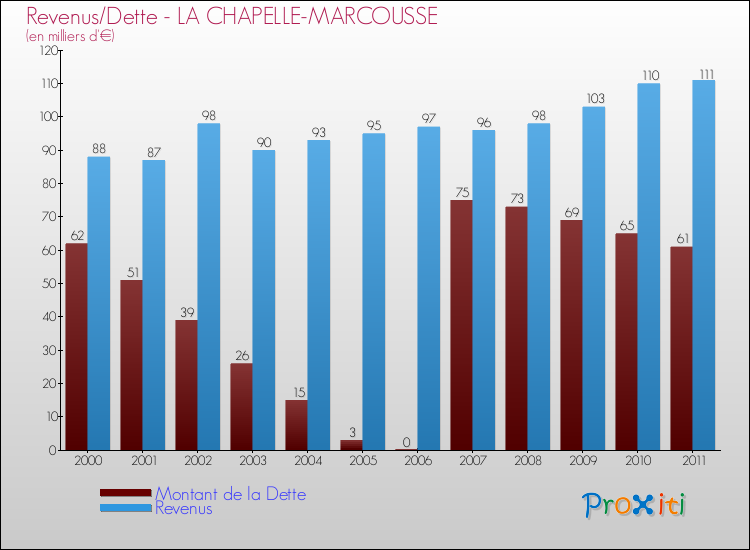 Evolution comparée de la dette et des revenus pour la commune de LA CHAPELLE-MARCOUSSE de 2000 à 2011 Comparaison de la dette et des revenus pour LA CHAPELLE-MARCOUSSE de 2000 à 2011