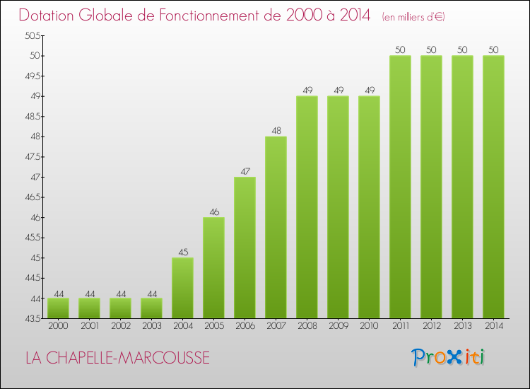 Evolution du montant de la Dotation Globale de Fonctionnement pour la commune de LA CHAPELLE-MARCOUSSE de 2000 à 2014 Evolution du montant de la Dotation Globale de Fonctionnement pour LA CHAPELLE-MARCOUSSE de 2000 à 2014