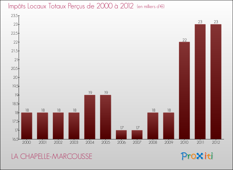 Evolution des Impôts Locaux pour la commune de LA CHAPELLE-MARCOUSSE de 2000 à 2012 Evolution des Impôts Locaux pour LA CHAPELLE-MARCOUSSE de 2000 à 2012