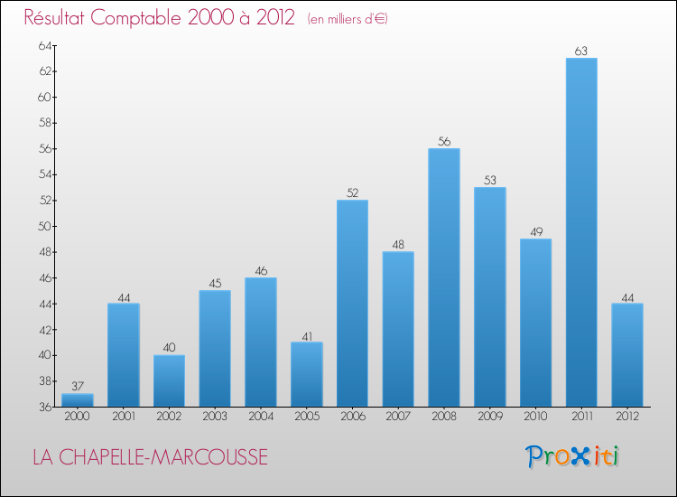 Evolution du résultat comptable pour la commune de LA CHAPELLE-MARCOUSSE de 2000 à 2012 Evolution du résultat comptable pour LA CHAPELLE-MARCOUSSE de 2000 à 2012