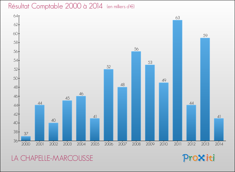 Evolution du résultat comptable pour la commune de LA CHAPELLE-MARCOUSSE de 2000 à 2014 Evolution du résultat comptable pour LA CHAPELLE-MARCOUSSE de 2000 à 2014