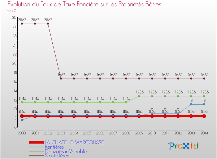Evolution du taux de la taxe foncière sur le bati pour LA CHAPELLE-MARCOUSSE et les communes proches de 2000 à 2014 Comparaison des taux de taxe foncière sur le bati pour LA CHAPELLE-MARCOUSSE et les communes voisines de 2000 à 2014