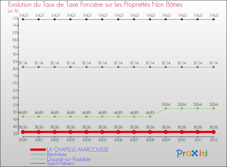Evolution du taux de la taxe foncière sur les immeubles et terrains non batis pour LA CHAPELLE-MARCOUSSE et les communes proches de 2000 à 2012 Comparaison des taux de la taxe foncière sur les immeubles et terrains non batis pour LA CHAPELLE-MARCOUSSE et les communes voisines de 2000 à 2012