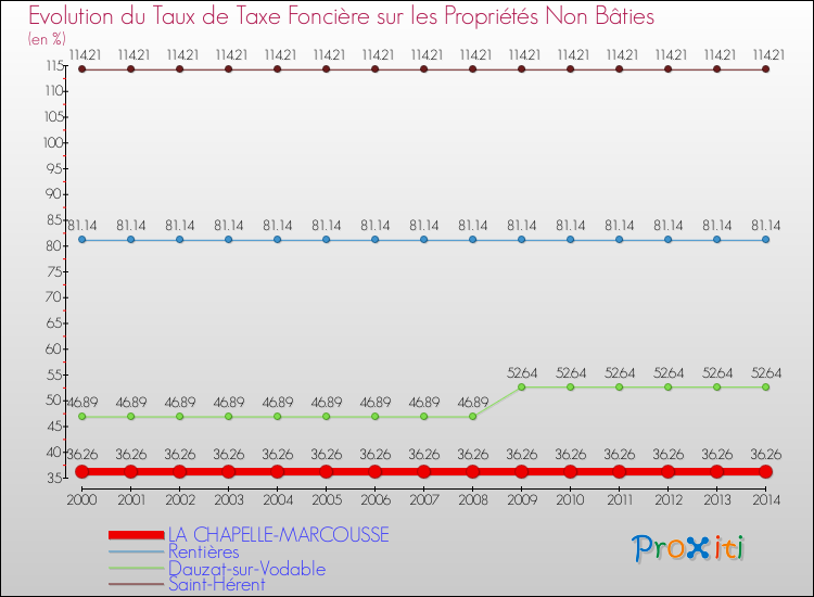 Evolution du taux de la taxe foncière sur les immeubles et terrains non batis pour LA CHAPELLE-MARCOUSSE et les communes proches de 2000 à 2014 Comparaison des taux de la taxe foncière sur les immeubles et terrains non batis pour LA CHAPELLE-MARCOUSSE et les communes voisines de 2000 à 2014