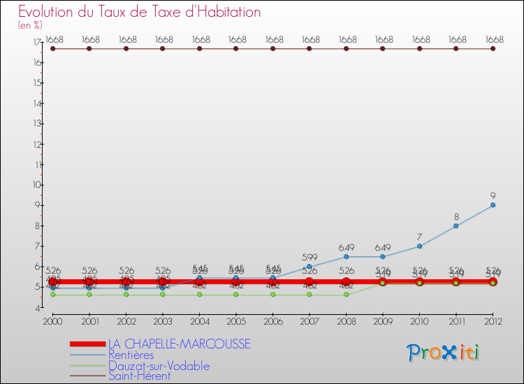 Evolution du taux de la taxe d'habitation pour LA CHAPELLE-MARCOUSSE et les communes proches Comparaison des taux de la taxe d'habitation pour LA CHAPELLE-MARCOUSSE et les communes voisines