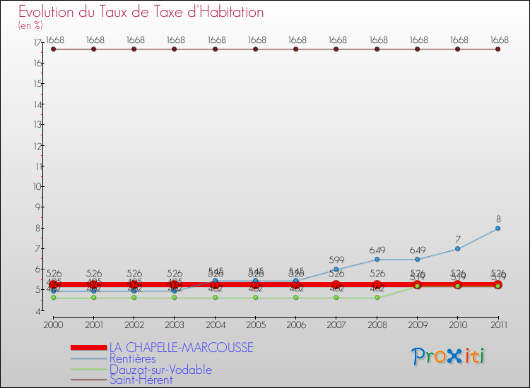 Evolution du taux de la taxe d'habitation pour LA CHAPELLE-MARCOUSSE et les communes proches Comparaison des taux de la taxe d'habitation pour LA CHAPELLE-MARCOUSSE et les communes voisines