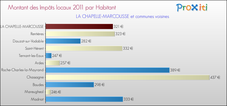 Montant des impôts locaux par Habitant pour LA CHAPELLE-MARCOUSSE et les communes proches Comparaison des impôts locaux par habitant pour LA CHAPELLE-MARCOUSSE et les communes voisines