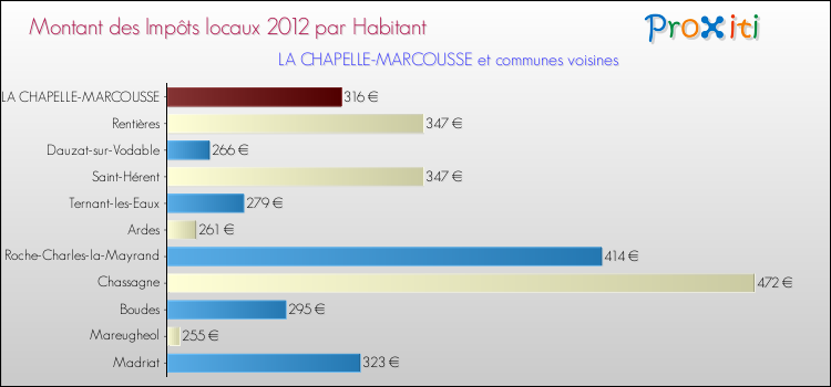 Montant des impôts locaux par Habitant pour LA CHAPELLE-MARCOUSSE et les communes proches Comparaison des impôts locaux par habitant pour LA CHAPELLE-MARCOUSSE et les communes voisines
