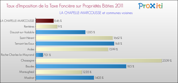 Taux d'imposition de la taxe foncière sur le bati 2011 pour LA CHAPELLE-MARCOUSSE et les communes proches Comparaison des taux d'imposition de la taxe foncière sur le bati 2011 pour LA CHAPELLE-MARCOUSSE et les communes voisines