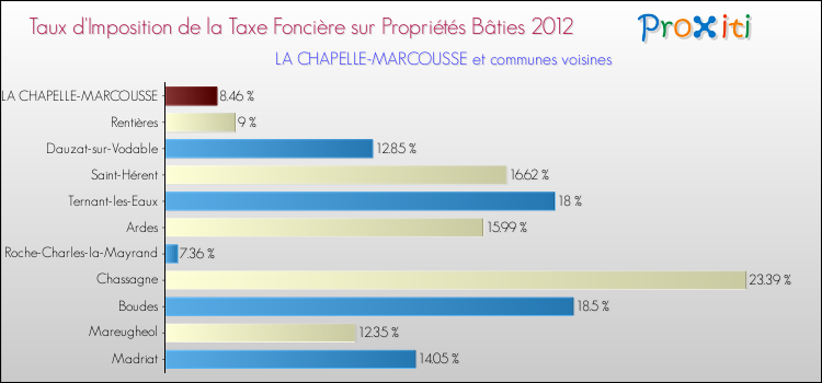 Taux d'imposition de la taxe foncière sur le bati 2012 pour LA CHAPELLE-MARCOUSSE et les communes proches Comparaison des taux d'imposition de la taxe foncière sur le bati 2012 pour LA CHAPELLE-MARCOUSSE et les communes voisines
