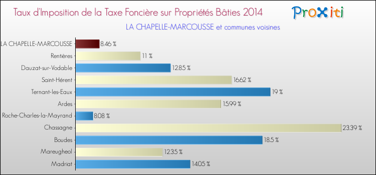 Taux d'imposition de la taxe foncière sur le bati 2014 pour LA CHAPELLE-MARCOUSSE et les communes proches Comparaison des taux d'imposition de la taxe foncière sur le bati 2014 pour LA CHAPELLE-MARCOUSSE et les communes voisines