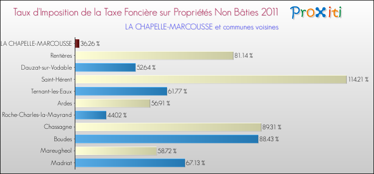 Taux d'imposition de la taxe foncière sur les immeubles et terrains non batis 2011 pour LA CHAPELLE-MARCOUSSE et les communes proches Comparaison des taux d'imposition de la taxe foncière sur les immeubles et terrains non batis 2011 pour LA CHAPELLE-MARCOUSSE et les communes voisines