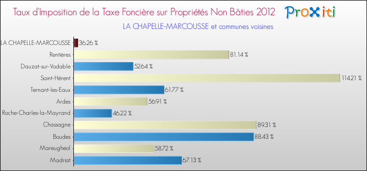 Taux d'imposition de la taxe foncière sur les immeubles et terrains non batis 2012 pour LA CHAPELLE-MARCOUSSE et les communes proches Comparaison des taux d'imposition de la taxe foncière sur les immeubles et terrains non batis 2012 pour LA CHAPELLE-MARCOUSSE et les communes voisines