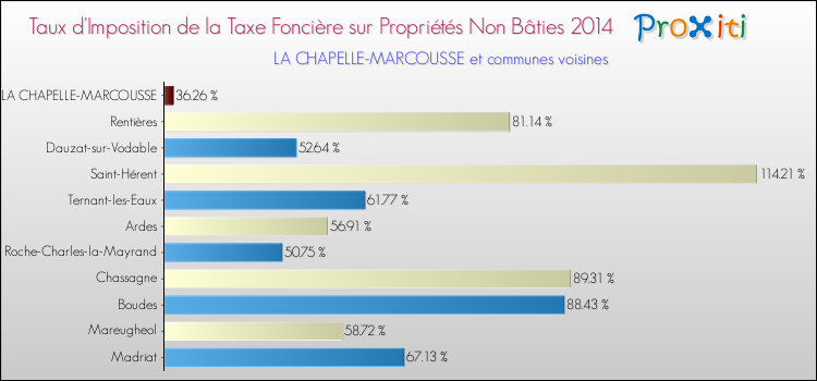 Taux d'imposition de la taxe foncière sur les immeubles et terrains non batis 2014 pour LA CHAPELLE-MARCOUSSE et les communes proches Comparaison des taux d'imposition de la taxe foncière sur les immeubles et terrains non batis 2014 pour LA CHAPELLE-MARCOUSSE et les communes voisines