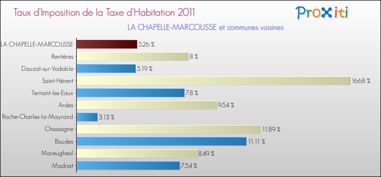 Taux d'imposition de la taxe d'habitation 2011 pour LA CHAPELLE-MARCOUSSE et les communes proches Comparaison des taux d'imposition de la taxe d'habitation 2011 pour LA CHAPELLE-MARCOUSSE et les communes voisines