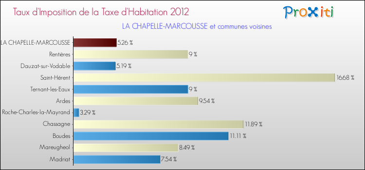 Taux d'imposition de la taxe d'habitation 2012 pour LA CHAPELLE-MARCOUSSE et les communes proches Comparaison des taux d'imposition de la taxe d'habitation 2012 pour LA CHAPELLE-MARCOUSSE et les communes voisines