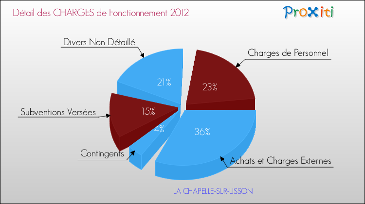 Décomposition des Charges de Fonctionnement 2012 de la commune de LA CHAPELLE-SUR-USSON Charges de Fonctionnement 2012 pour la commune de LA CHAPELLE-SUR-USSON