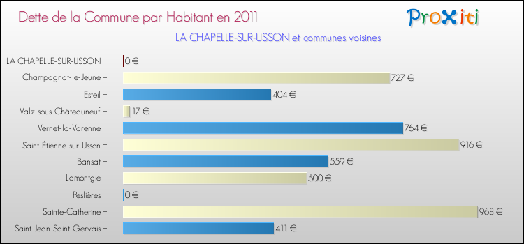 Dette par habitant de la commune en 2011 pour LA CHAPELLE-SUR-USSON et les communes proches Comparaison de la dette par habitant de la commune en 2011 pour LA CHAPELLE-SUR-USSON et les communes voisines