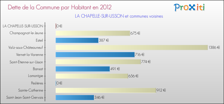 Dette par habitant de la commune en 2012 pour LA CHAPELLE-SUR-USSON et les communes proches Comparaison de la dette par habitant de la commune en 2012 pour LA CHAPELLE-SUR-USSON et les communes voisines