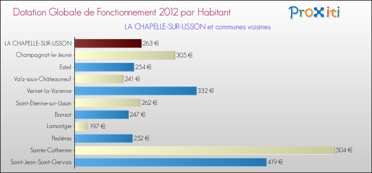 Montant des dotations globales de fonctionnement DGF par Habitant pour LA CHAPELLE-SUR-USSON et les communes proches Comparaison des des dotations globales de fonctionnement DGF par habitant pour LA CHAPELLE-SUR-USSON et les communes voisines